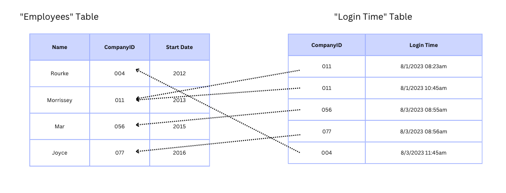 Login Table
